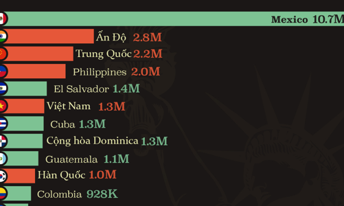Những nước có nhiều người nhập cư vào Mỹ nhất