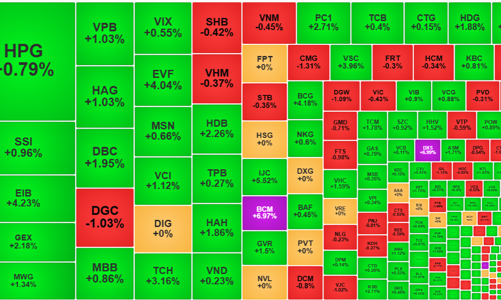 Mua bán sôi động, thanh khoản lên đỉnh 20 phiên, khối ngoại xả cực mạnh