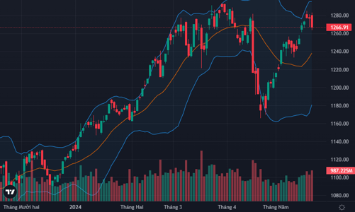 Lượng hàng “khủng” về tài khoản, áp lực bán tăng vọt, khối ngoại tiếp tục rút