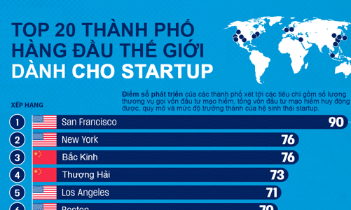 20 thành phố được coi là 