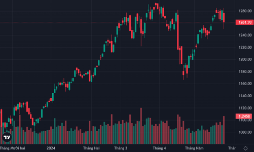 Ào ào tháo chạy, khối ngoại bán ròng choáng váng hơn 1.500 tỷ đồng