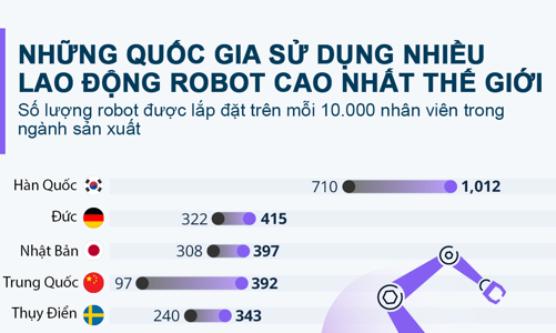 Những quốc gia sử dụng nhiều lao động robot nhất