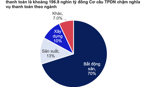 Tỷ lệ chậm trả trái phiếu doanh nghiệp lại đang gia tăng 