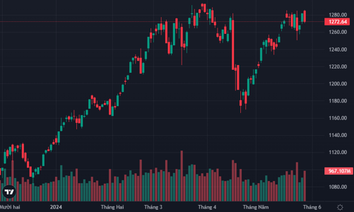 Khối ngoại bán ròng hơn 1.600 tỷ, loạt blue-chips giảm sốc