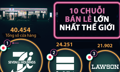 10 chuỗi bán lẻ lớn nhất thế giới