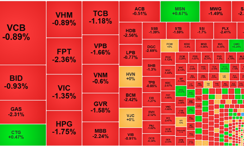Cổ phiếu blue-chips đổ gục, áp lực bán tháo lan tràn, khối ngoại rút ròng 850 tỷ