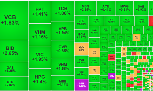 Vốn ngoại giảm áp lực, vốn nội càng hưng phấn, VN-Index vượt 1.280 điểm