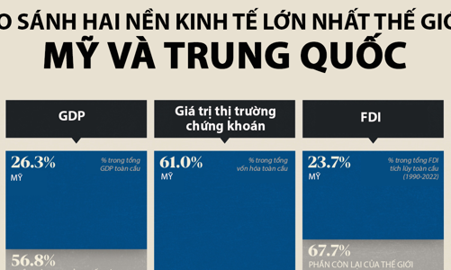 So sánh kinh tế Mỹ và Trung Quốc