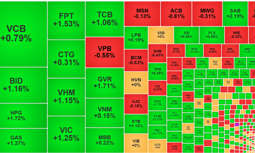 Loạt cổ phiếu trụ giúp VN-Index “công phá” đỉnh