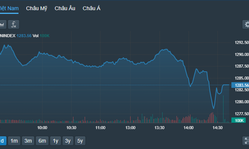 Chốt lời tiếp tục, thị trường trượt dốc, khối ngoại quay lại bán ròng mạnh