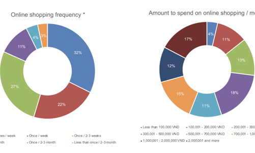 Người Việt chủ yếu chi 300.000 - 500.000 đồng/tháng để mua sắm online