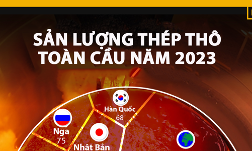 Những quốc gia sản xuất thép lớn nhất thế giới