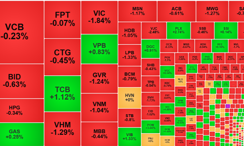 Nội ngoại cùng xả, số mã giảm gấp đôi số tăng, VN-Index “tuột” khỏi đỉnh