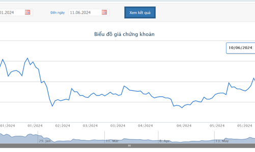HNG đang trên đà tăng từ 4-10/6, từ 4.420 đồng lên 5.300 đồng/cp