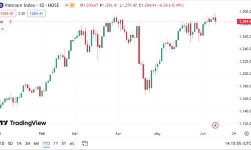 VN-Index đang quay trở lại tích lũy trong kênh giá 1.250 điểm - 1.300 điểm