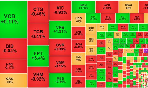 Cầu bắt đáy thận trọng, thanh khoản giảm mạnh, khối ngoại bán ròng hơn 400 tỷ đồng