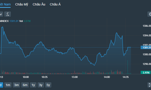 Cổ phiếu ngân hàng “chống lưng”, VN-Index trụ vững mốc 1.300 điểm