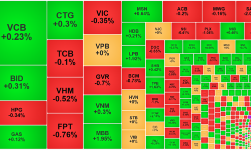 Đà tăng mất quán tính, thanh khoản tăng nhẹ, khối ngoại bán ròng hơn 550 tỷ