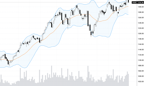 Blog chứng khoán: Bẫy vượt đỉnh?