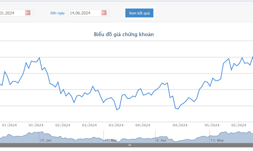 Giá tăng mạnh, Chứng khoán LPB vừa thông báo bán ra 5,5 triệu cổ phiếu HAG