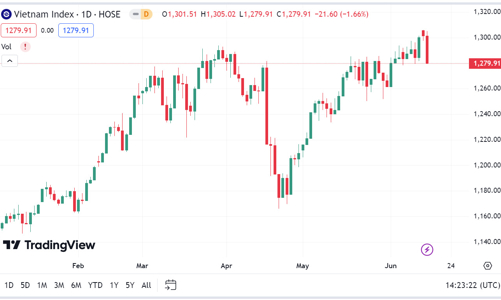 Trong tuần tới, VN-Index có thể sẽ có ảnh hưởng bởi kỳ đáo hạn phái sinh và cơ cấu ETF ngoại