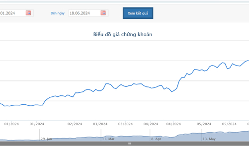 5 tháng, FPT ghi nhận lãi 4.313 tỷ đồng và thắng thầu thêm 6 dự án lớn