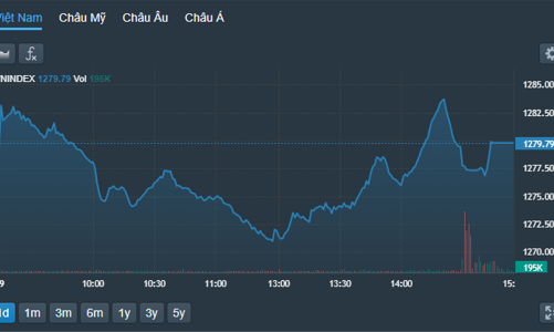 Cổ phiếu blue-chips phục hồi tốt, VN-Index “đổi màu”, khối ngoại rút ròng hơn 1.500 tỷ