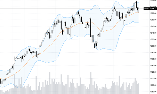 Blog chứng khoán: Có cầu bắt đáy ở blue-chips
