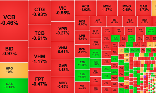 Thanh khoản tăng mạnh, thị trường chìm trong sắc đỏ, khối ngoại rút ròng hơn 921 tỷ