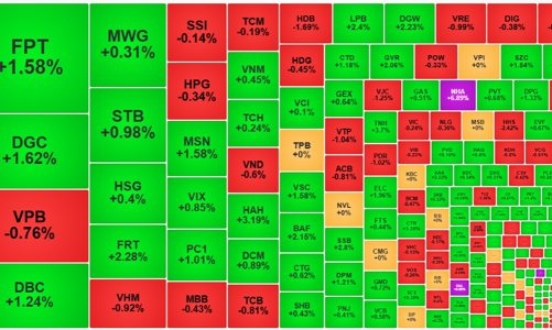 Cầu nâng giá trong ngày tái cơ cấu ETF, khối ngoại bán ròng 621 tỷ đồng