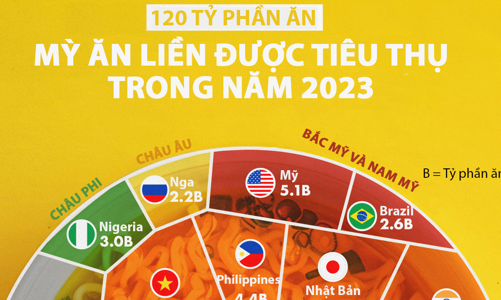 Việt Nam thuộc top những nước ăn nhiều mỳ tôm nhất thế giới