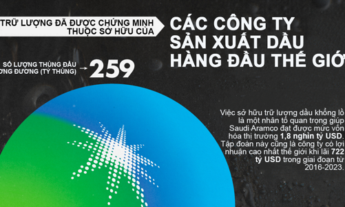 7 công ty sở hữu trữ lượng dầu lớn nhất thế giới