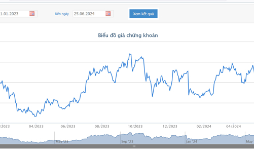 Giá tăng gần 49%, lãnh đạo VHC đăng ký bán hơn 40.000 cổ phiếu