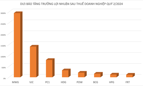 Nhiều doanh nghiệp được dự báo lợi nhuận tăng đột phá lên tới hàng chục lần trong quý 2/2024