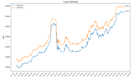 Sức ép tỷ giá vẫn còn