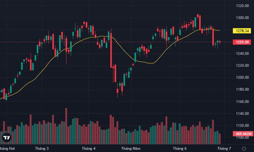 Thanh khoản ảm đạm như kỳ nghỉ Tết, khối ngoại rút ròng ngàn tỷ