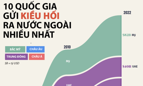 Những quốc gia gửi kiều hối ra nước ngoài nhiều nhất