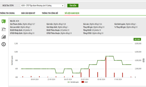 Trắng doanh thu, Khoáng sản Á Cường lần thứ 10 hoãn trả cổ tức bằng tiền đợt 1/2015