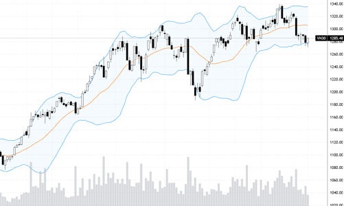 Blog chứng khoán: Điều chỉnh là mua