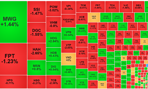 Tiền vẫn không chịu vào, thị trường tiếp đà trượt dốc