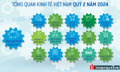 [Interactive]: Toàn cảnh kinh tế Việt Nam tháng 6/2024