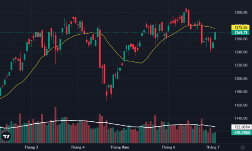 Tăng mạnh phiên thứ hai liên tiếp, vốn ngoại bán hạ nhiệt đáng kể
