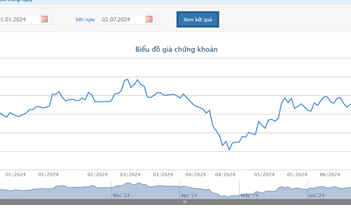 BCM đấu giá công khai 300 triệu cổ phiếu, giá không thấp hơn 50.000 đồng/cp