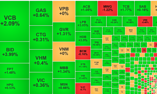 Tiền “bạo” hơn, cổ phiếu ngân hàng dẫn VN-Index tăng trên 1%