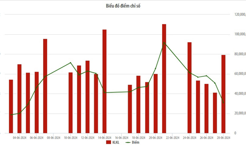 Tháng 6, giá trị giao dịch trên UPCoM tăng gần 20%