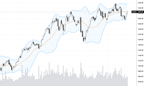 Blog chứng khoán: Tín hiệu chốt lời ngắn hạn