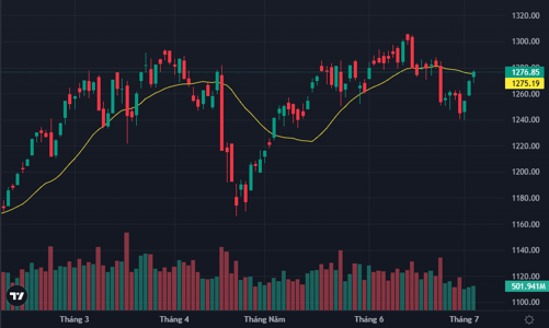 BID, TCB bùng nổ, VN-Index tăng mạnh phiên thứ 3 liên tiếp