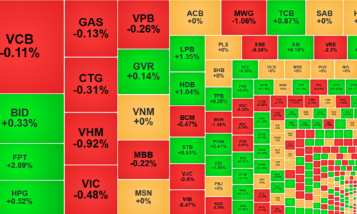Chốt lời ngắn hạn, thị trường giằng co, FPT đỡ chỉ số