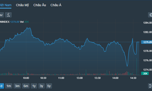 Cổ phiếu ngân hàng đuối sức, đà tăng chững lại