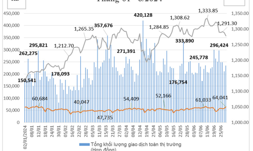 Hợp đồng tương lai Trái phiếu Chính phủ tiếp tục không có giao dịch kể từ tháng 3/2024